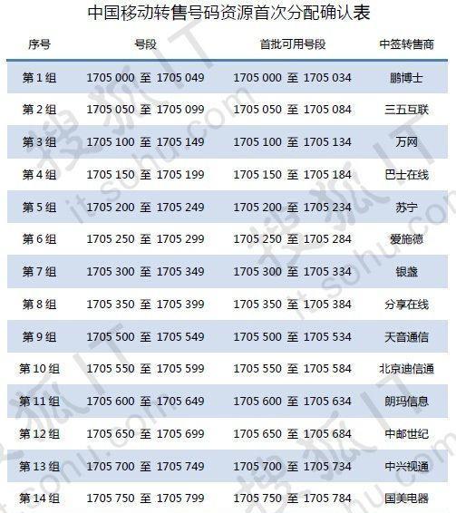 移动号段151非通信专业人士带你了解手机号码组成基础知识