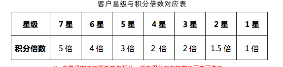 中国电信积分兑换是真的吗？电信积分兑换流量怎么操作！