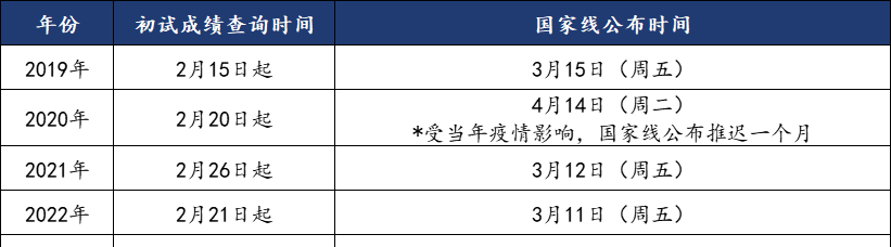 查完分数后能干什么？（国家线什么时候出？）