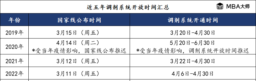 查完分数后能干什么？（国家线什么时候出？）