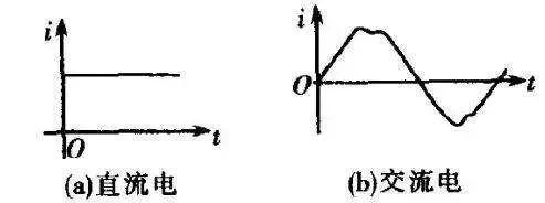什么是交流电？和直流电的区别（怎么判断直流电和交流电）